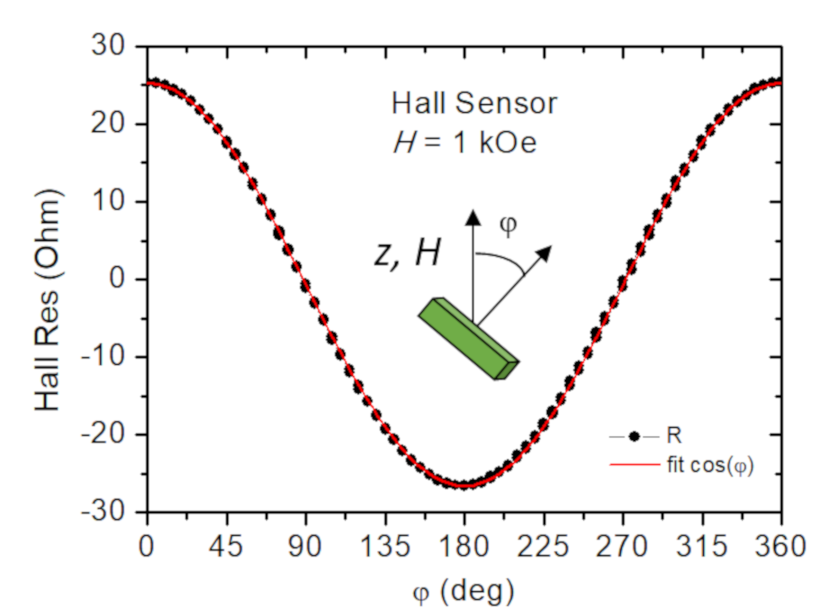 Dependencia angular de la resistencia de un sensor Hall en función del ángulo del rotador horizontal