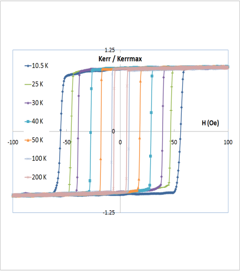Ciclos de histéresis de una capa de 10 nm de Permalloy a diferentes temperaturas